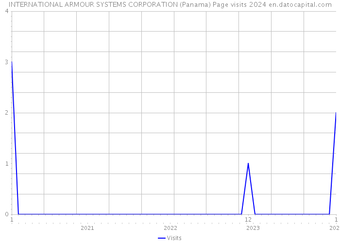 INTERNATIONAL ARMOUR SYSTEMS CORPORATION (Panama) Page visits 2024 