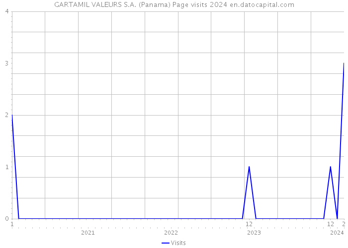 GARTAMIL VALEURS S.A. (Panama) Page visits 2024 