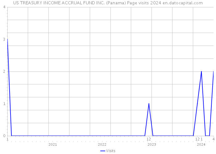 US TREASURY INCOME ACCRUAL FUND INC. (Panama) Page visits 2024 