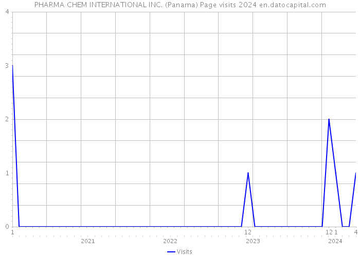 PHARMA CHEM INTERNATIONAL INC. (Panama) Page visits 2024 