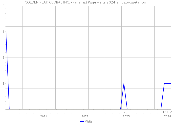 GOLDEN PEAK GLOBAL INC. (Panama) Page visits 2024 