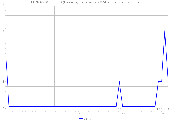 FERNANDO ESPEJO (Panama) Page visits 2024 
