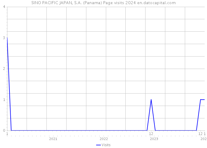 SINO PACIFIC JAPAN, S.A. (Panama) Page visits 2024 