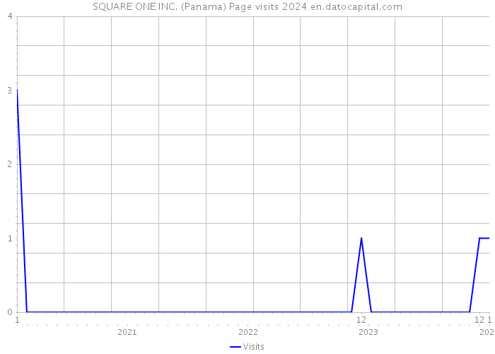 SQUARE ONE INC. (Panama) Page visits 2024 