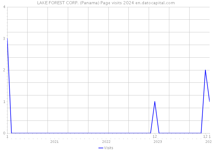 LAKE FOREST CORP. (Panama) Page visits 2024 