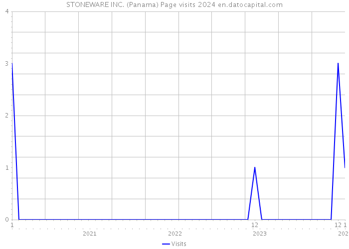 STONEWARE INC. (Panama) Page visits 2024 