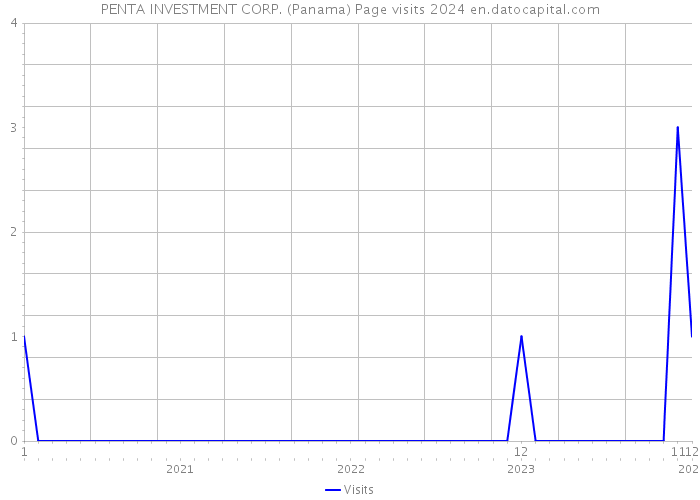 PENTA INVESTMENT CORP. (Panama) Page visits 2024 
