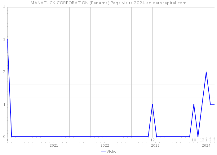 MANATUCK CORPORATION (Panama) Page visits 2024 