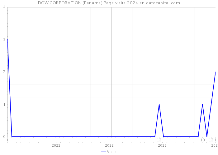 DOW CORPORATION (Panama) Page visits 2024 