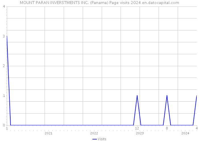 MOUNT PARAN INVERSTMENTS INC. (Panama) Page visits 2024 