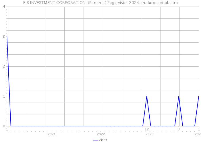 FIS INVESTMENT CORPORATION. (Panama) Page visits 2024 