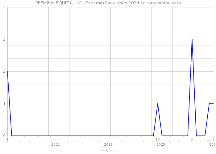 PREMIUM EQUITY, INC. (Panama) Page visits 2024 