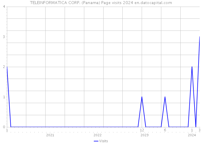 TELEINFORMATICA CORP. (Panama) Page visits 2024 