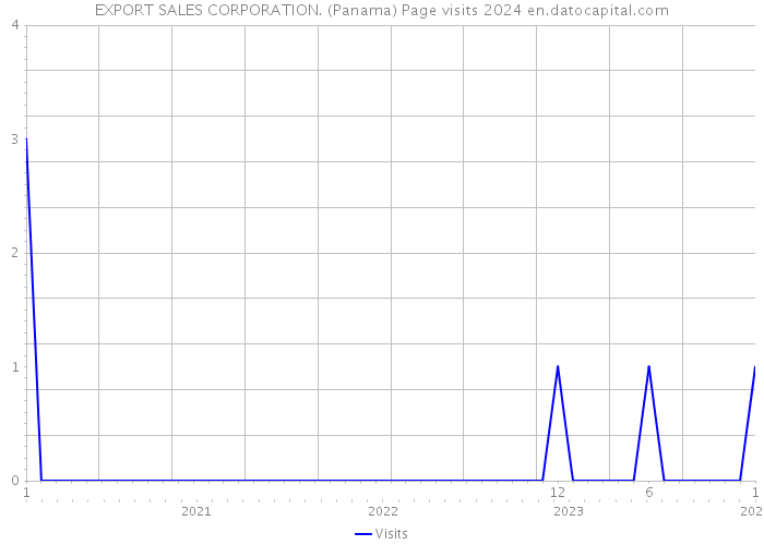 EXPORT SALES CORPORATION. (Panama) Page visits 2024 