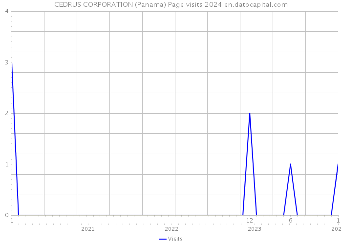 CEDRUS CORPORATION (Panama) Page visits 2024 