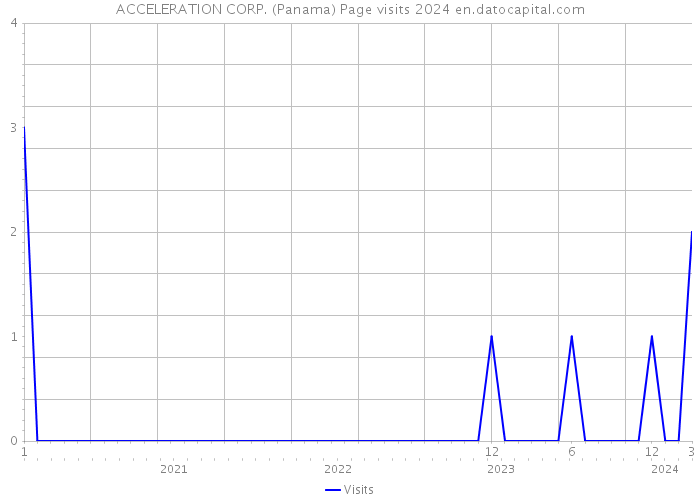 ACCELERATION CORP. (Panama) Page visits 2024 