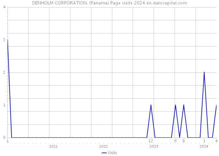 DENHOLM CORPORATION. (Panama) Page visits 2024 