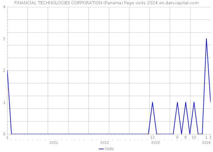 FINANCIAL TECHNOLOGIES CORPORATION (Panama) Page visits 2024 