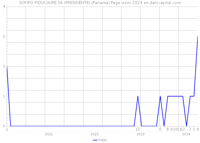 SOFIPO FIDUCIAIRE SA (PRESIDENTE) (Panama) Page visits 2024 