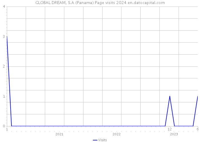 GLOBAL DREAM, S.A (Panama) Page visits 2024 