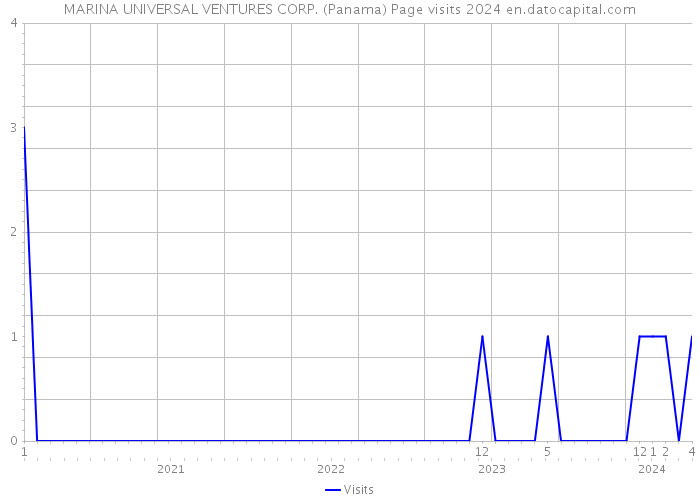 MARINA UNIVERSAL VENTURES CORP. (Panama) Page visits 2024 