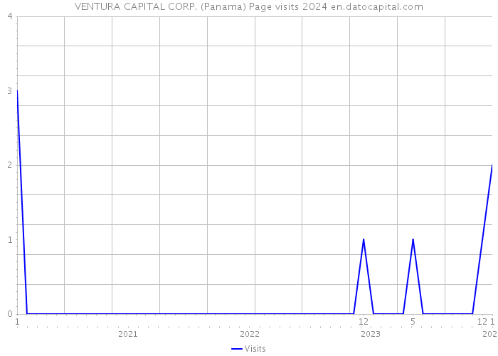 VENTURA CAPITAL CORP. (Panama) Page visits 2024 