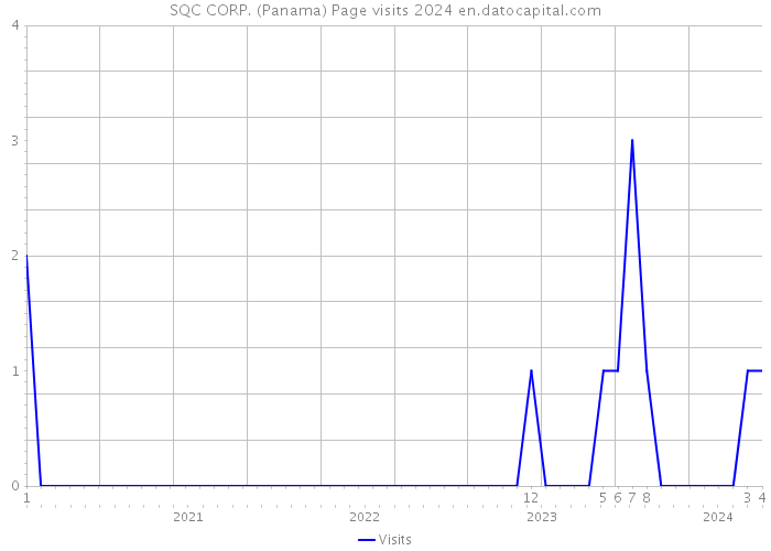 SQC CORP. (Panama) Page visits 2024 