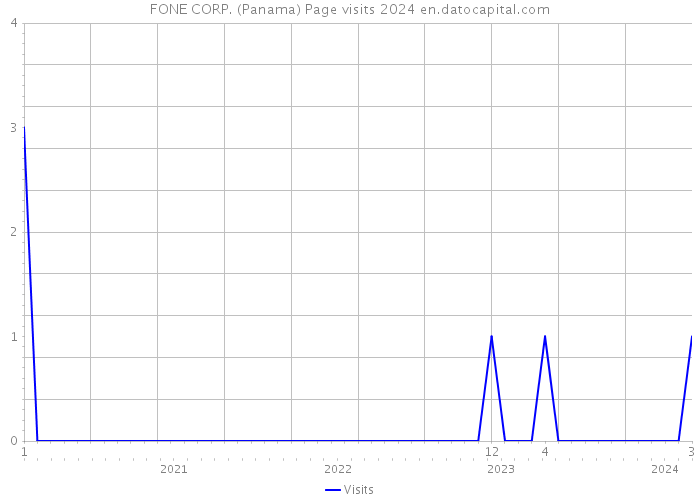 FONE CORP. (Panama) Page visits 2024 