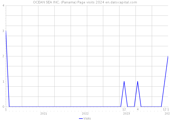 OCEAN SEA INC. (Panama) Page visits 2024 