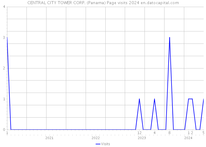 CENTRAL CITY TOWER CORP. (Panama) Page visits 2024 