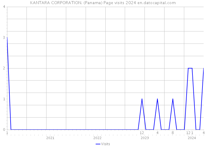 KANTARA CORPORATION. (Panama) Page visits 2024 