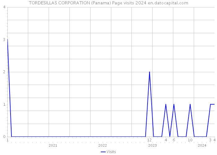 TORDESILLAS CORPORATION (Panama) Page visits 2024 