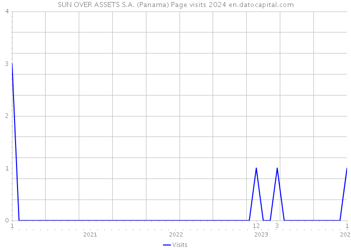 SUN OVER ASSETS S.A. (Panama) Page visits 2024 