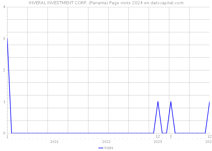INVERAL INVESTMENT CORP. (Panama) Page visits 2024 