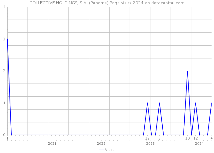COLLECTIVE HOLDINGS, S.A. (Panama) Page visits 2024 