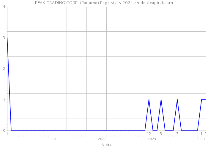 PEAK TRADING CORP. (Panama) Page visits 2024 