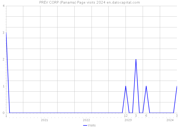 PREV CORP (Panama) Page visits 2024 