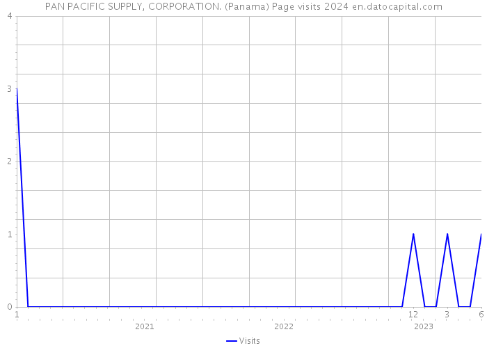 PAN PACIFIC SUPPLY, CORPORATION. (Panama) Page visits 2024 