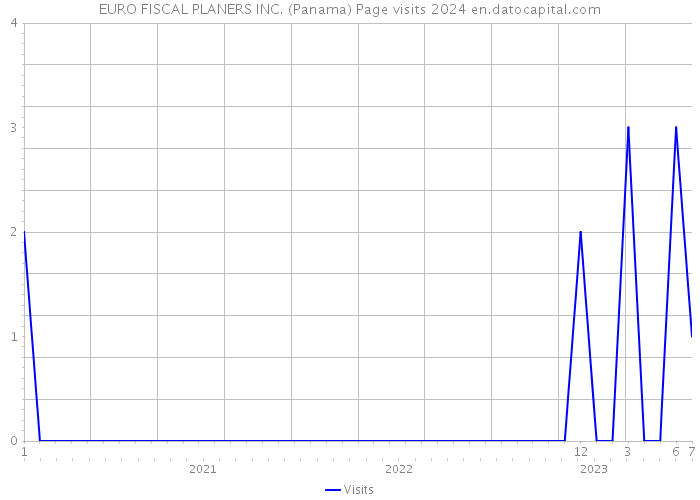 EURO FISCAL PLANERS INC. (Panama) Page visits 2024 