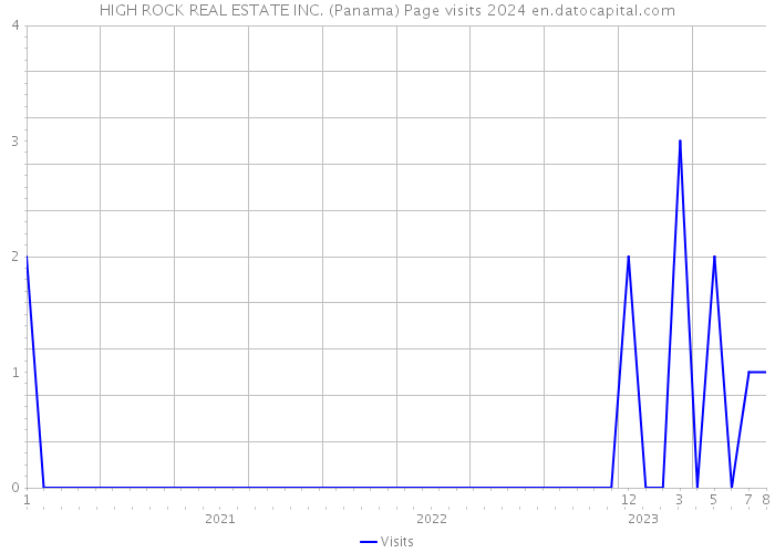 HIGH ROCK REAL ESTATE INC. (Panama) Page visits 2024 