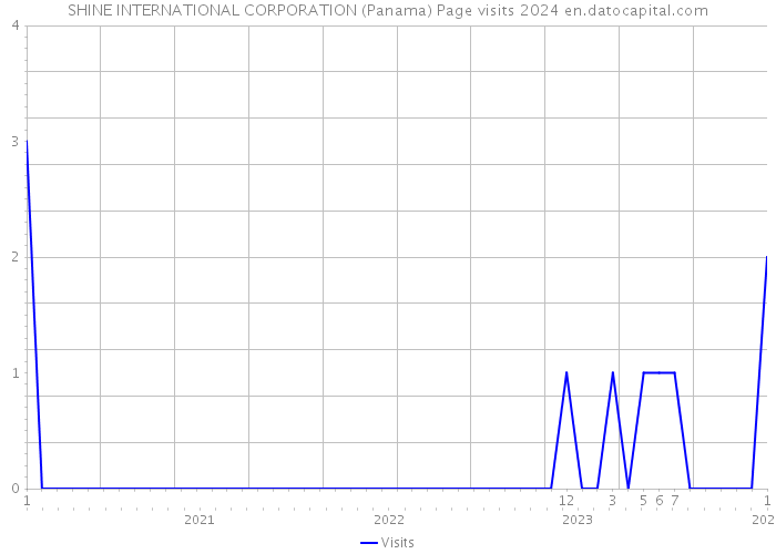 SHINE INTERNATIONAL CORPORATION (Panama) Page visits 2024 