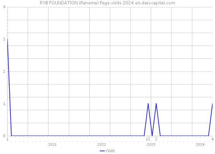 RYB FOUNDATION (Panama) Page visits 2024 