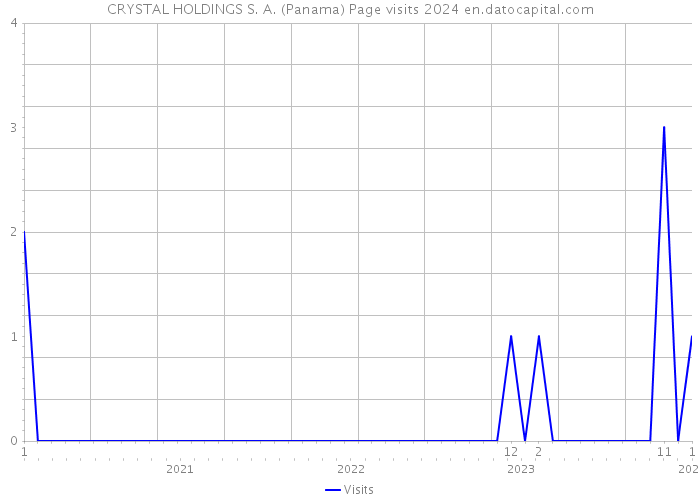 CRYSTAL HOLDINGS S. A. (Panama) Page visits 2024 