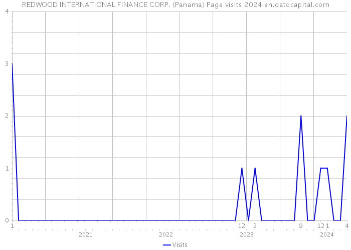 REDWOOD INTERNATIONAL FINANCE CORP. (Panama) Page visits 2024 