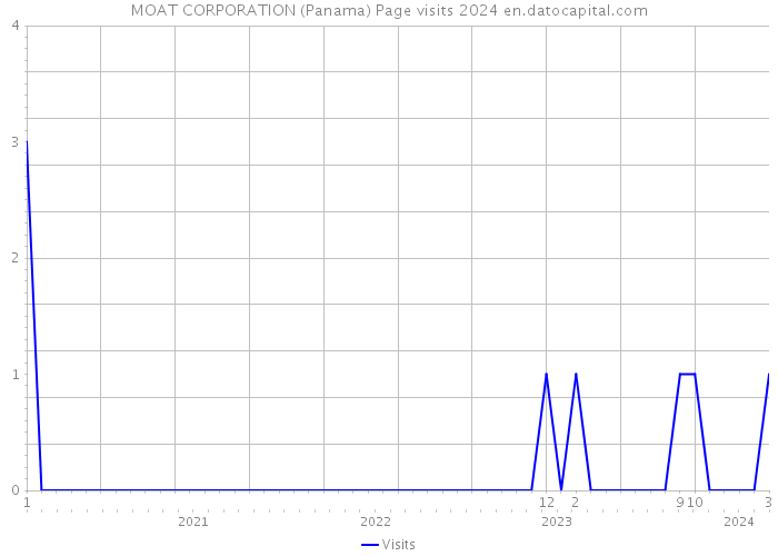 MOAT CORPORATION (Panama) Page visits 2024 