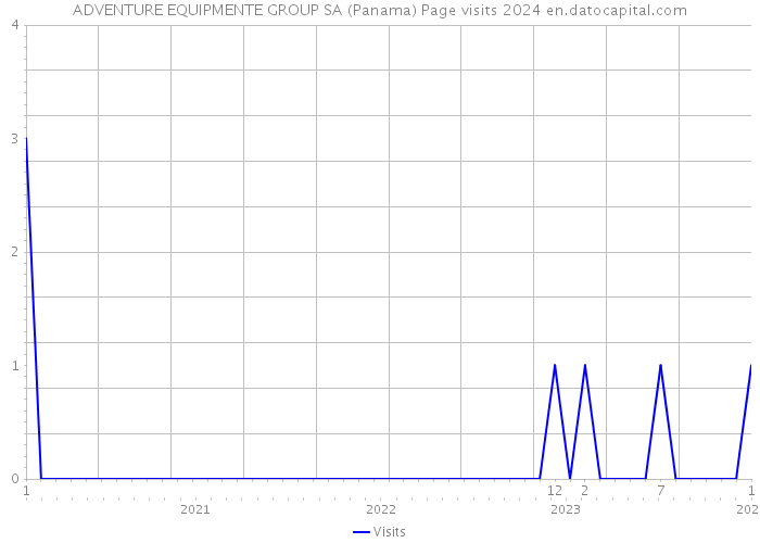 ADVENTURE EQUIPMENTE GROUP SA (Panama) Page visits 2024 