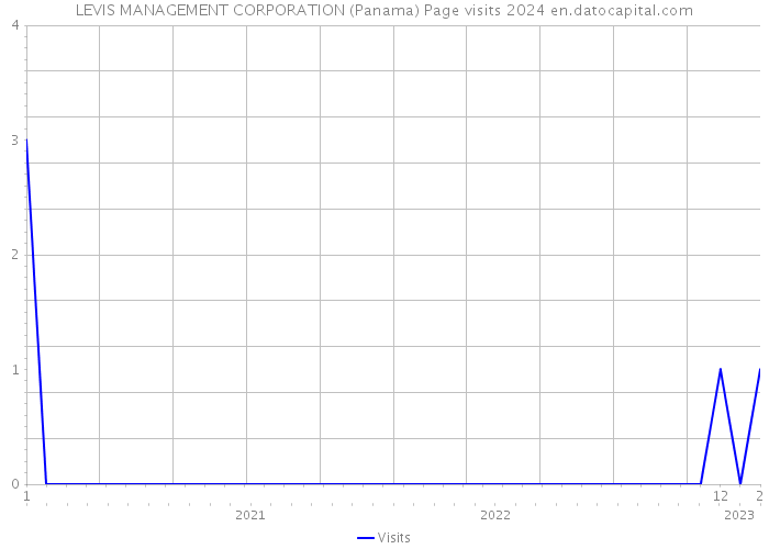 LEVIS MANAGEMENT CORPORATION (Panama) Page visits 2024 