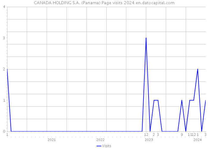 CANADA HOLDING S.A. (Panama) Page visits 2024 