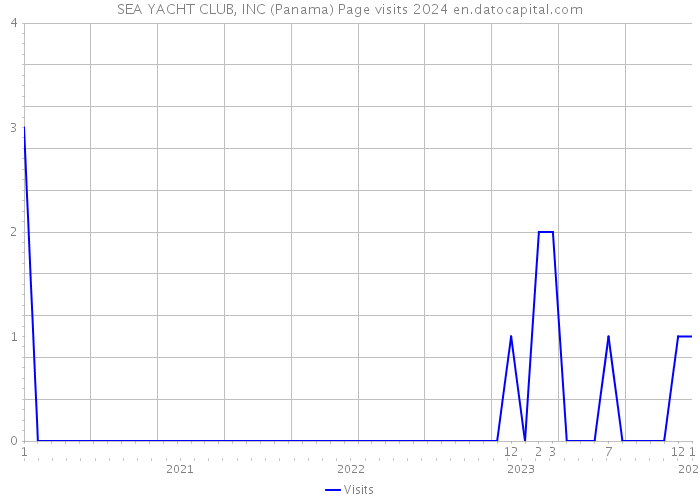 SEA YACHT CLUB, INC (Panama) Page visits 2024 