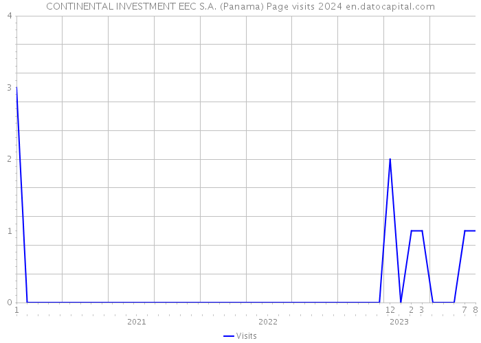 CONTINENTAL INVESTMENT EEC S.A. (Panama) Page visits 2024 